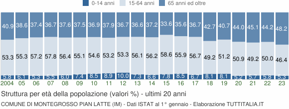 Grafico struttura della popolazione Comune di Montegrosso Pian Latte (IM)