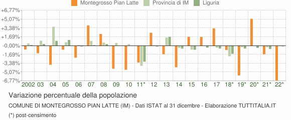 Variazione percentuale della popolazione Comune di Montegrosso Pian Latte (IM)