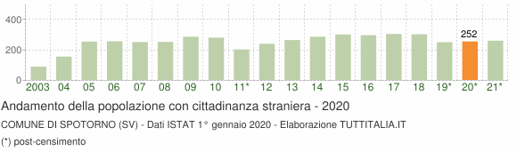 Grafico andamento popolazione stranieri Comune di Spotorno (SV)