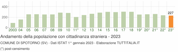 Grafico andamento popolazione stranieri Comune di Spotorno (SV)