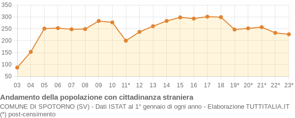 Andamento popolazione stranieri Comune di Spotorno (SV)