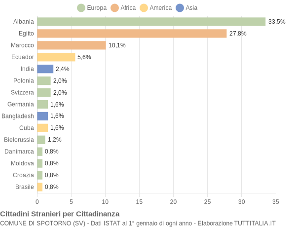 Grafico cittadinanza stranieri - Spotorno 2007