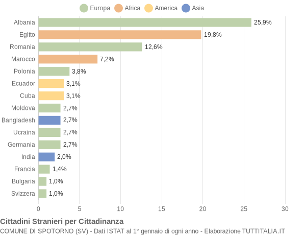 Grafico cittadinanza stranieri - Spotorno 2016