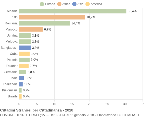 Grafico cittadinanza stranieri - Spotorno 2018