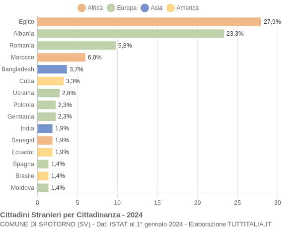 Grafico cittadinanza stranieri - Spotorno 2024