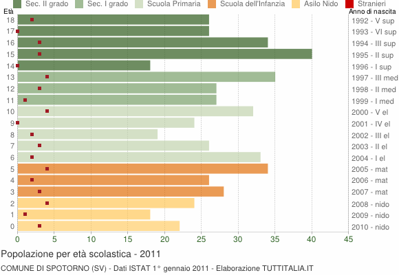 Grafico Popolazione in età scolastica - Spotorno 2011