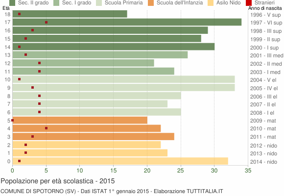 Grafico Popolazione in età scolastica - Spotorno 2015
