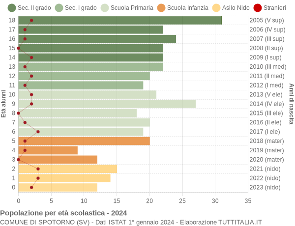 Grafico Popolazione in età scolastica - Spotorno 2024