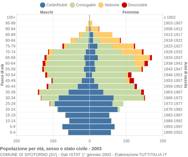 Grafico Popolazione per età, sesso e stato civile Comune di Spotorno (SV)