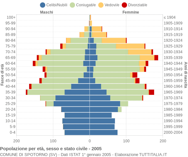 Grafico Popolazione per età, sesso e stato civile Comune di Spotorno (SV)