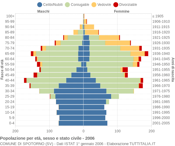 Grafico Popolazione per età, sesso e stato civile Comune di Spotorno (SV)