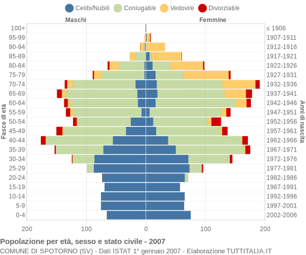 Grafico Popolazione per età, sesso e stato civile Comune di Spotorno (SV)