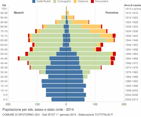 Grafico Popolazione per età, sesso e stato civile Comune di Spotorno (SV)