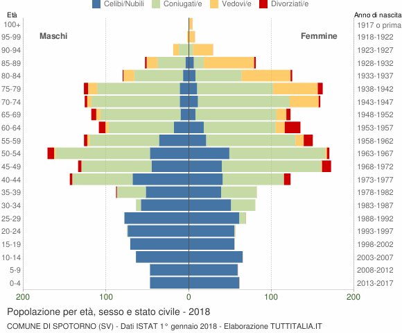 Grafico Popolazione per età, sesso e stato civile Comune di Spotorno (SV)
