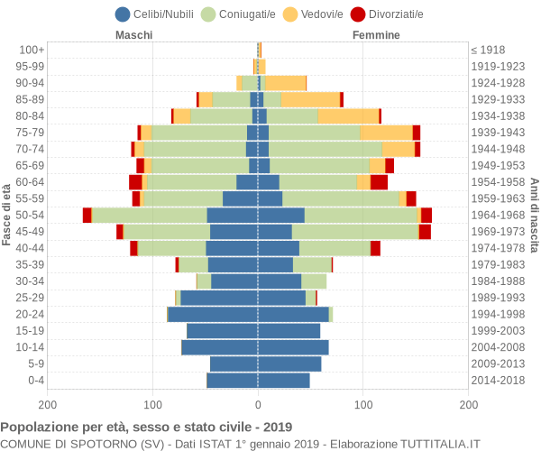 Grafico Popolazione per età, sesso e stato civile Comune di Spotorno (SV)