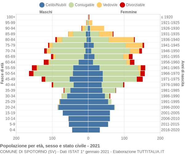 Grafico Popolazione per età, sesso e stato civile Comune di Spotorno (SV)