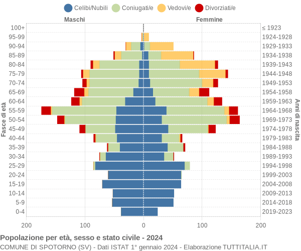 Grafico Popolazione per età, sesso e stato civile Comune di Spotorno (SV)