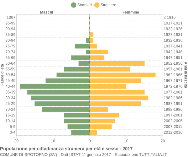 Grafico cittadini stranieri - Spotorno 2017