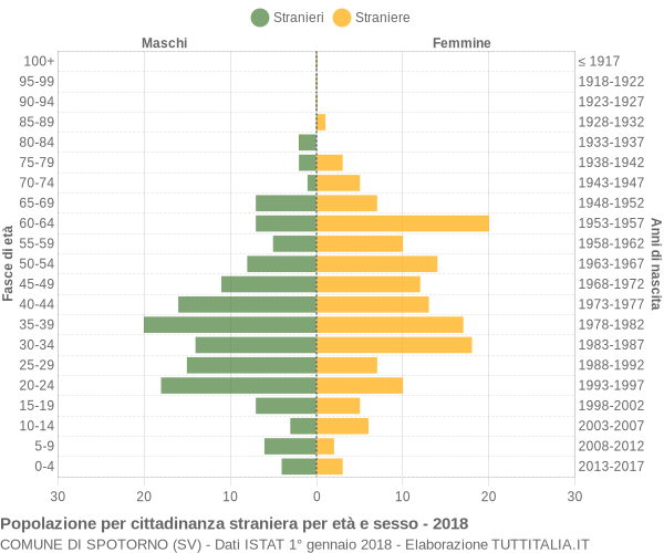 Grafico cittadini stranieri - Spotorno 2018