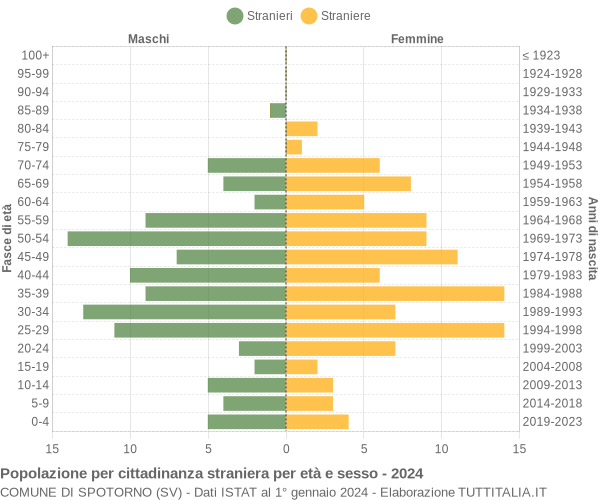 Grafico cittadini stranieri - Spotorno 2024