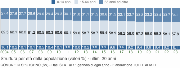 Grafico struttura della popolazione Comune di Spotorno (SV)