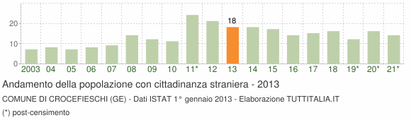 Grafico andamento popolazione stranieri Comune di Crocefieschi (GE)