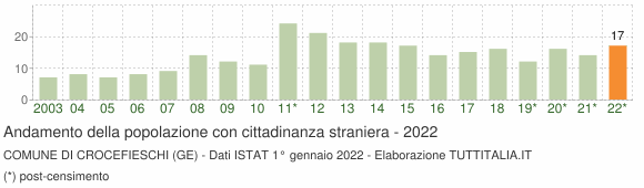 Grafico andamento popolazione stranieri Comune di Crocefieschi (GE)