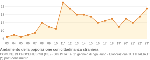 Andamento popolazione stranieri Comune di Crocefieschi (GE)