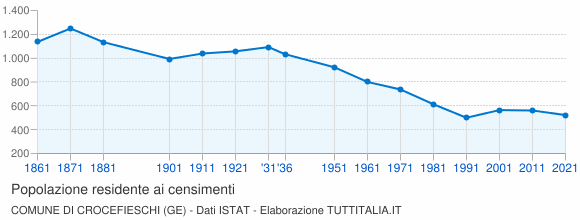 Grafico andamento storico popolazione Comune di Crocefieschi (GE)