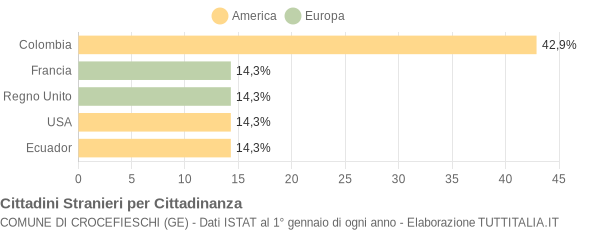 Grafico cittadinanza stranieri - Crocefieschi 2005