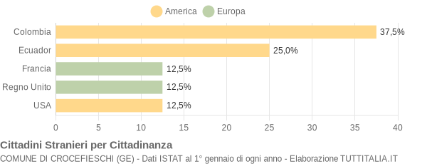 Grafico cittadinanza stranieri - Crocefieschi 2006