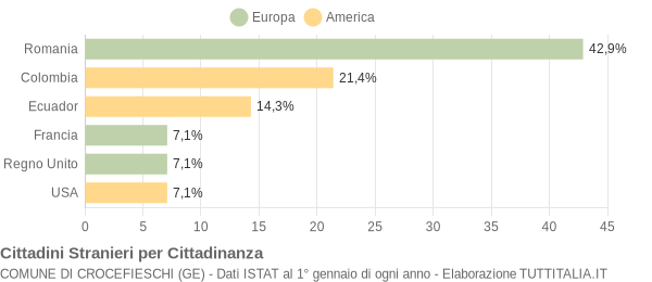 Grafico cittadinanza stranieri - Crocefieschi 2008