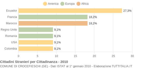 Grafico cittadinanza stranieri - Crocefieschi 2010
