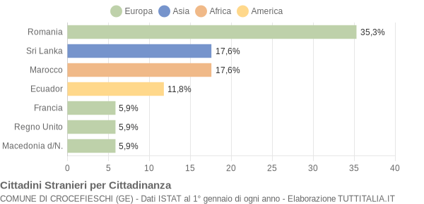 Grafico cittadinanza stranieri - Crocefieschi 2015