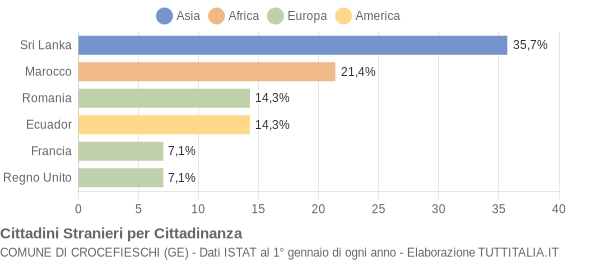 Grafico cittadinanza stranieri - Crocefieschi 2016