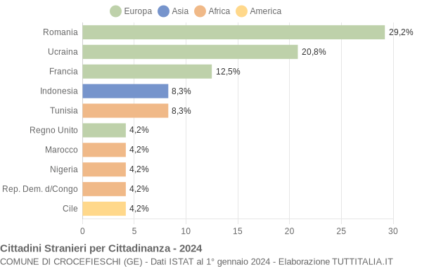 Grafico cittadinanza stranieri - Crocefieschi 2024