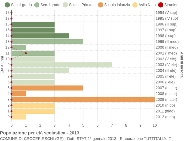 Grafico Popolazione in età scolastica - Crocefieschi 2013