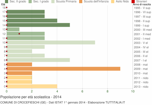 Grafico Popolazione in età scolastica - Crocefieschi 2014