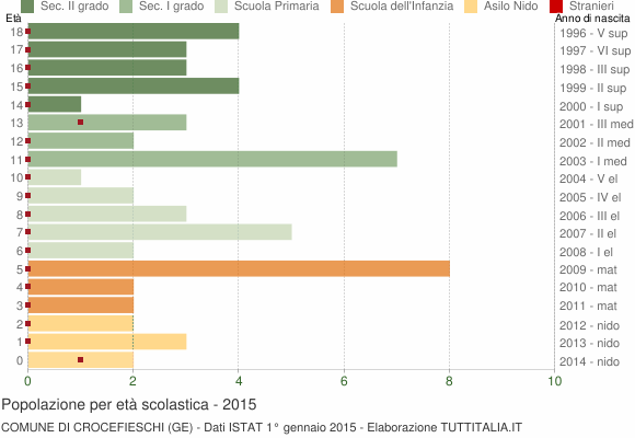 Grafico Popolazione in età scolastica - Crocefieschi 2015