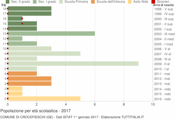 Grafico Popolazione in età scolastica - Crocefieschi 2017