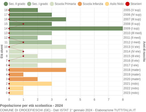 Grafico Popolazione in età scolastica - Crocefieschi 2024