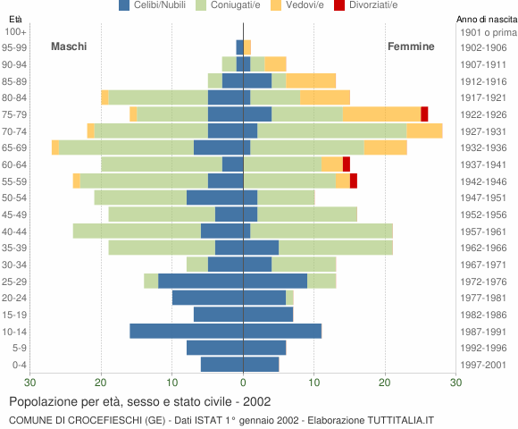 Grafico Popolazione per età, sesso e stato civile Comune di Crocefieschi (GE)