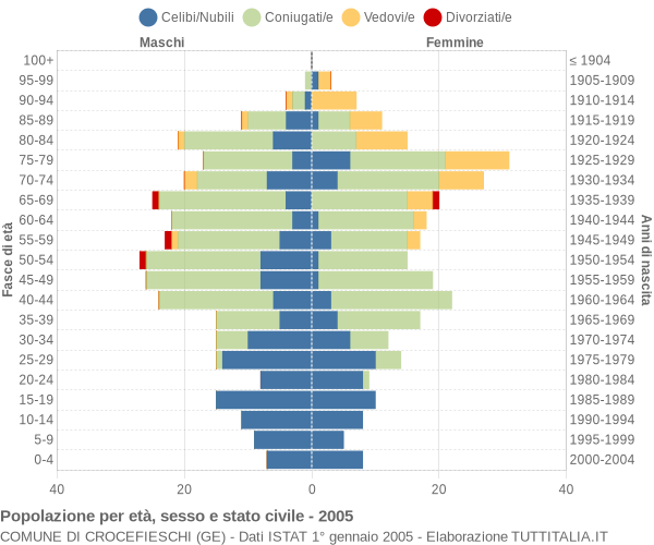 Grafico Popolazione per età, sesso e stato civile Comune di Crocefieschi (GE)