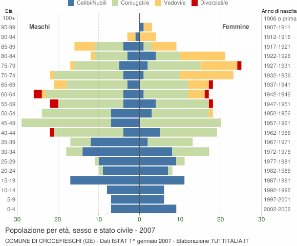 Grafico Popolazione per età, sesso e stato civile Comune di Crocefieschi (GE)