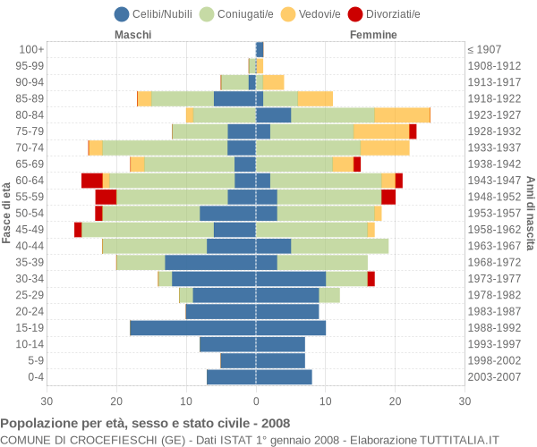 Grafico Popolazione per età, sesso e stato civile Comune di Crocefieschi (GE)