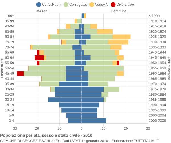 Grafico Popolazione per età, sesso e stato civile Comune di Crocefieschi (GE)