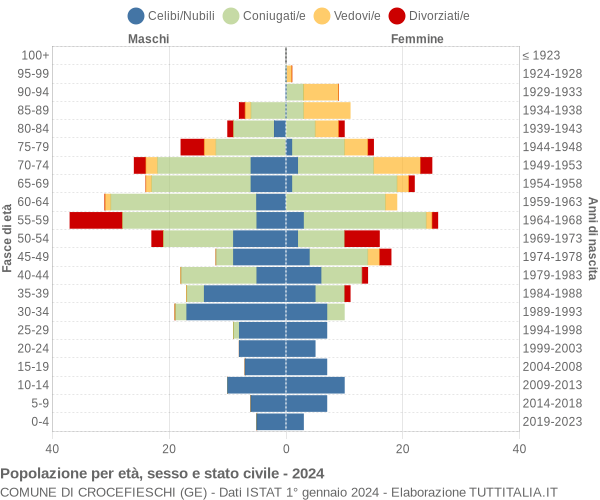 Grafico Popolazione per età, sesso e stato civile Comune di Crocefieschi (GE)