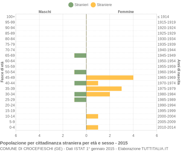 Grafico cittadini stranieri - Crocefieschi 2015