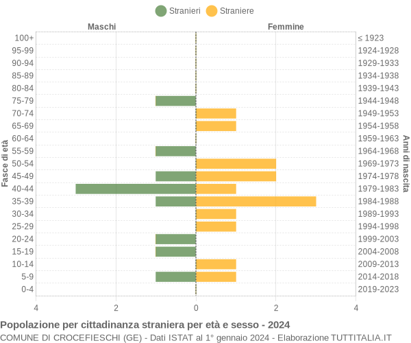 Grafico cittadini stranieri - Crocefieschi 2024