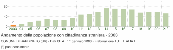 Grafico andamento popolazione stranieri Comune di Bardineto (SV)